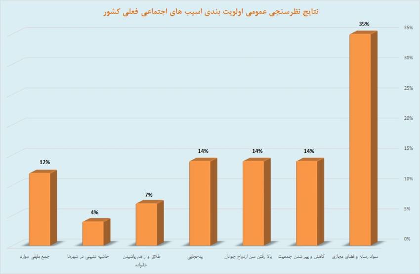 نظرسنجی، اولویت بندی آسیب های اجتماعی